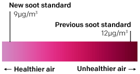 soot_map-key__final-rule The soot standard measures average soot levels over one year. The new soot standard is 9 micrograms per cubic meter. It was previously set at 12µg/m3.